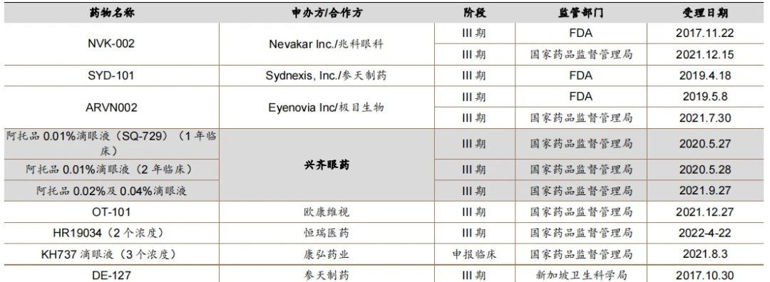 圖1 阿托品滴眼液部分在研情況