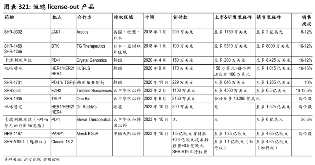 恒瑞license-out產(chǎn)品