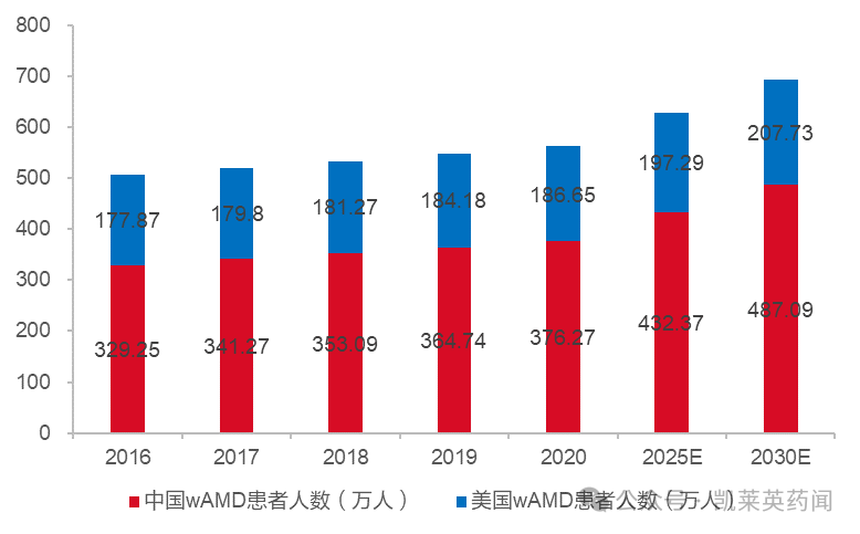  中國(guó)及美國(guó)濕性老年性黃斑變性患病人數(shù)及預(yù)測(cè)（萬(wàn)人）