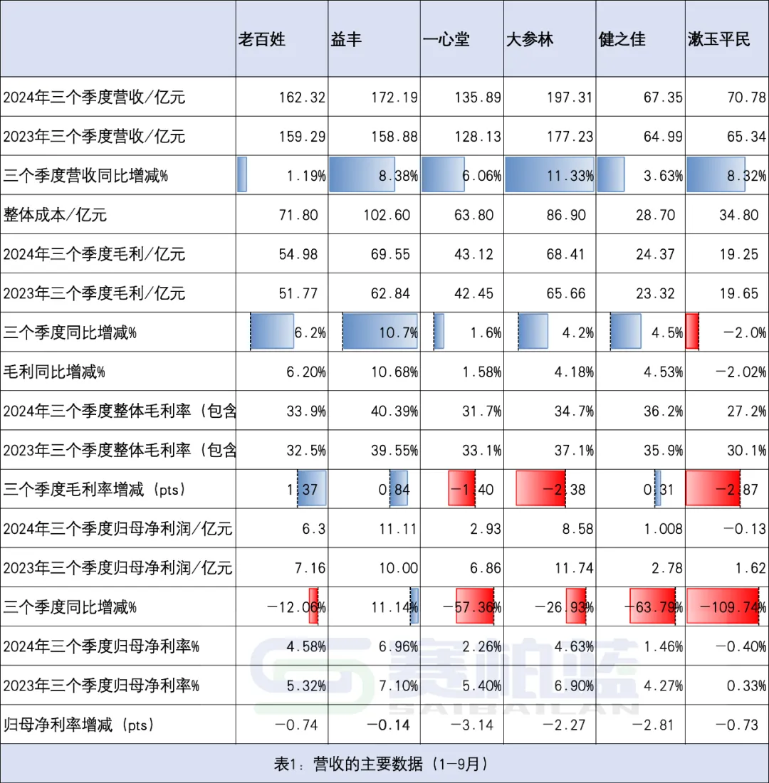 營(yíng)收的主要數(shù)據(jù)（1-9月）