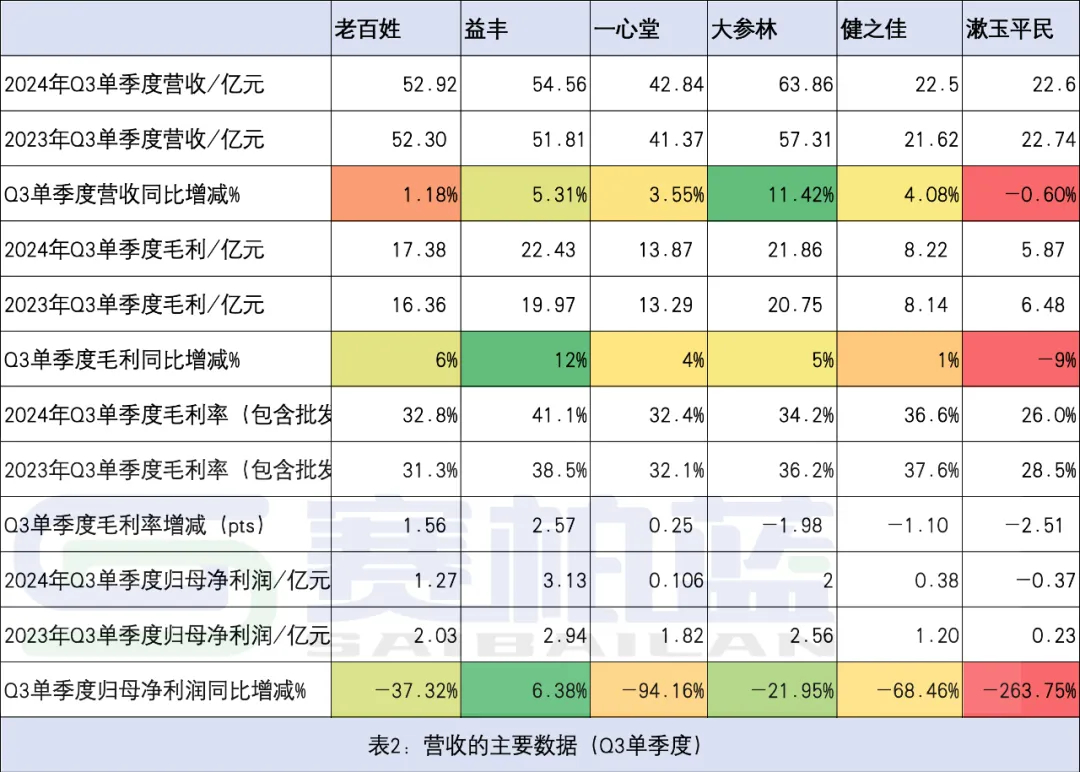 營(yíng)收的主要數(shù)據(jù)（Q3單季度）