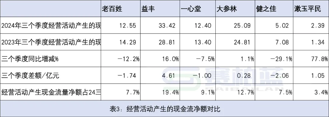 經(jīng)營(yíng)活動(dòng)所產(chǎn)生的現(xiàn)金流凈額對(duì)比