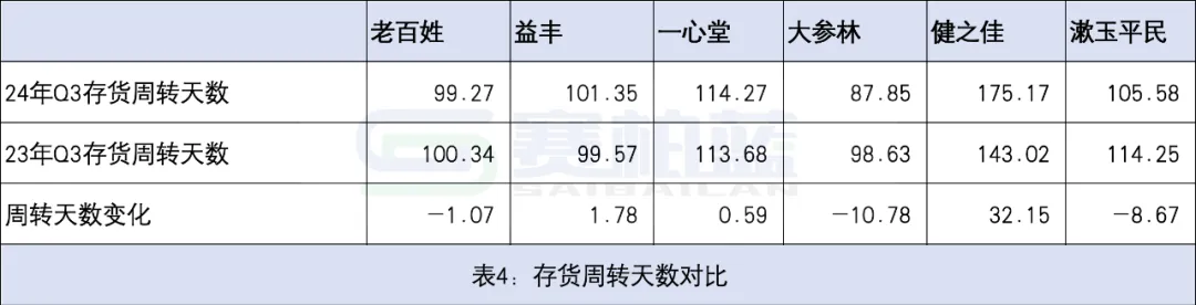 存貨周轉(zhuǎn)天數(shù)對(duì)比