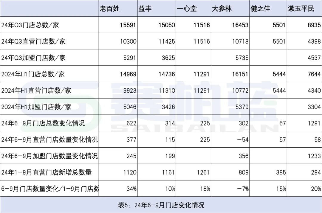 24年6-9月門店變化情況