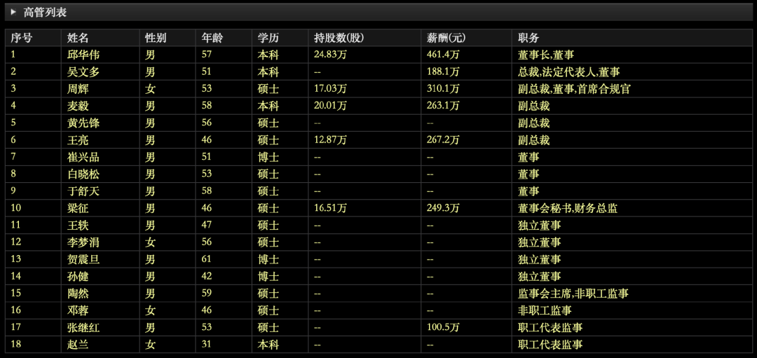 華潤(rùn)高管列表