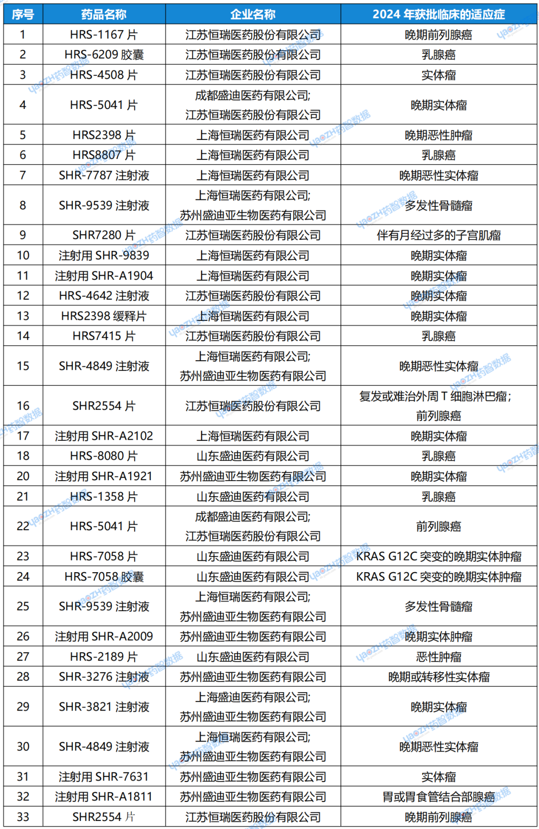 資料來源：CDE官網(wǎng)、藥智數(shù)據(jù)企業(yè)版——藥品注冊(cè)與受理數(shù)據(jù)庫