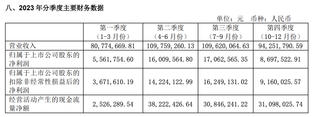 2023年分季度主要財(cái)務(wù)數(shù)據(jù)