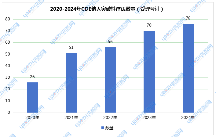 2020-2024年CDE納入突破性療法數(shù)量