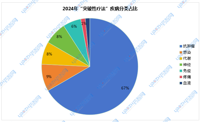 2024年“突破性療法”疾病分類占比