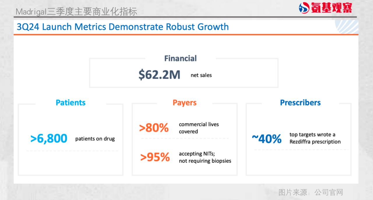 Madrigal三季度主要商業(yè)化指標