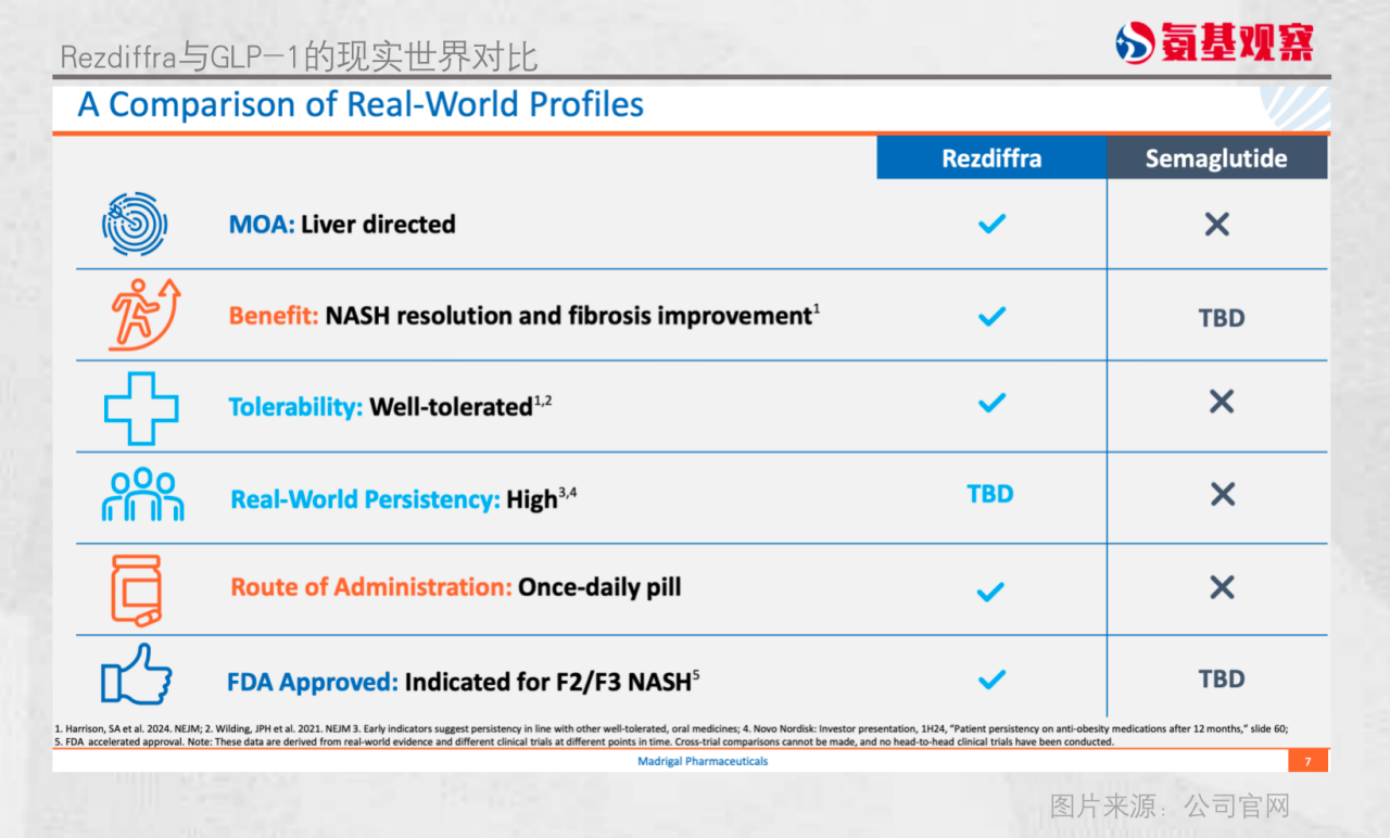 Rezdiffra與GLP-1的現實世界對比