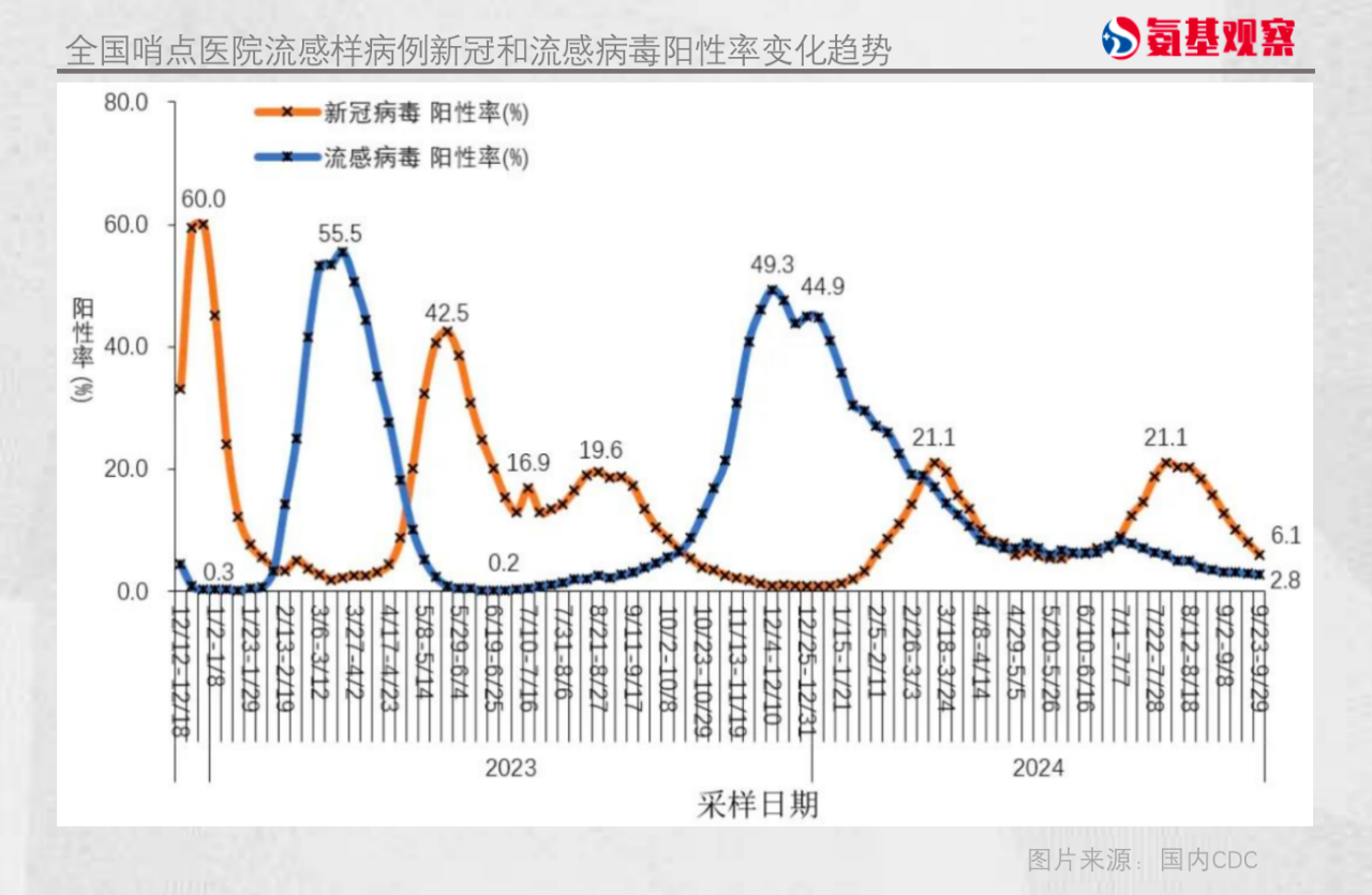 全國(guó)哨點(diǎn)醫(yī)院流感樣病例新冠和流感病毒陽(yáng)性率變化趨勢(shì)