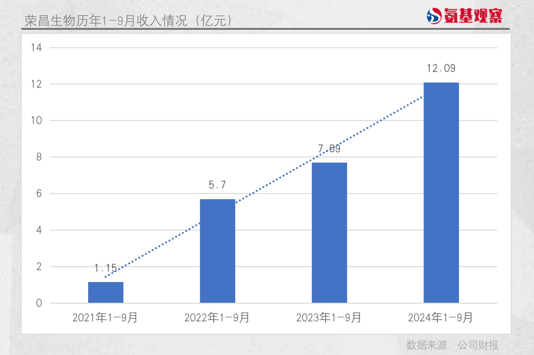 榮昌生物歷年1-9月收入情況（億元）