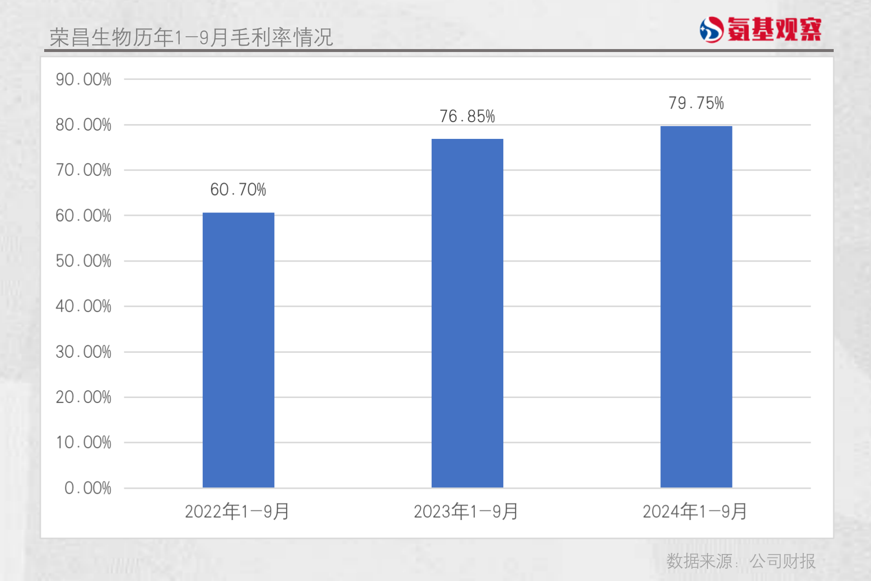 榮昌生物歷年1-9月毛利率情況