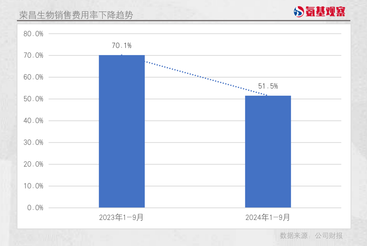 榮昌生物銷(xiāo)售費(fèi)用率下降趨勢(shì)