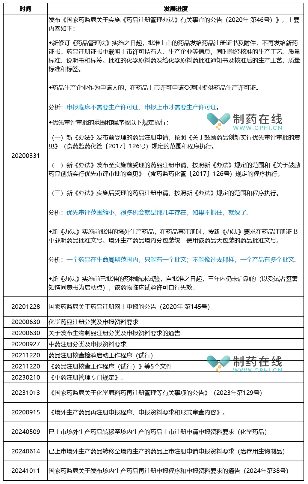 發(fā)展進(jìn)度