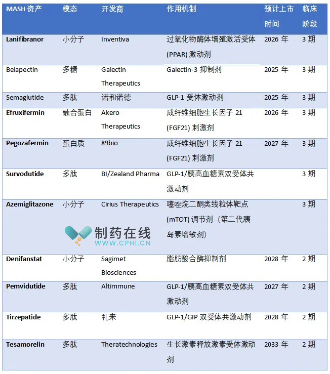 表1. 部分MASH中后期管線產(chǎn)品