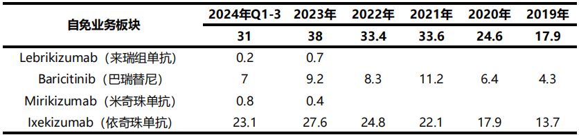 表1 近五年禮來自身免疫板塊業(yè)績表現（單位：億美元）