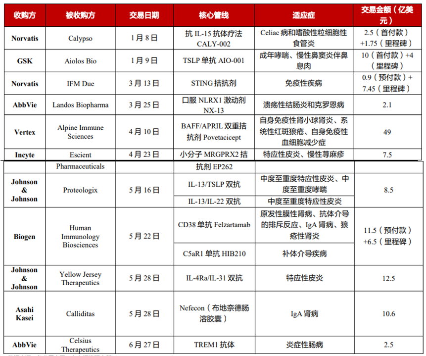 表4 2024 年上半年自免領域并購事件梳理