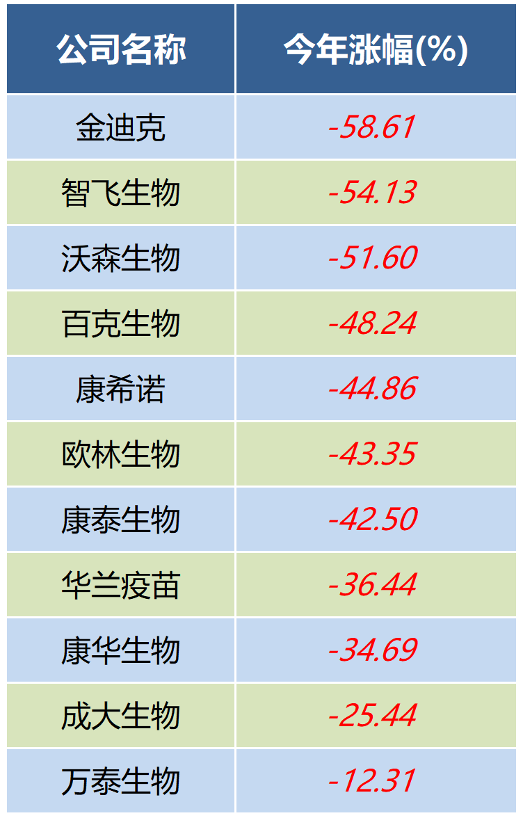 疫苗板塊的股價(jià)跌幅仍然讓人觸目驚心