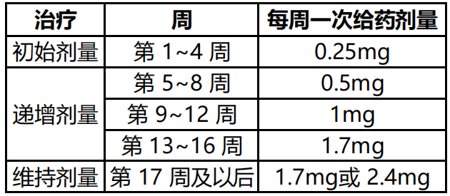 表 1 推薦給藥方案