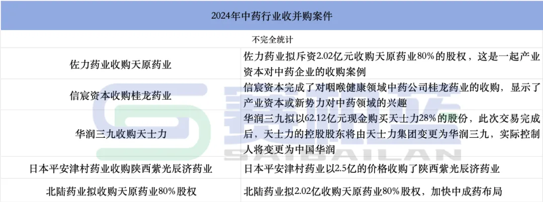 2024年中藥行業(yè)收并購案件