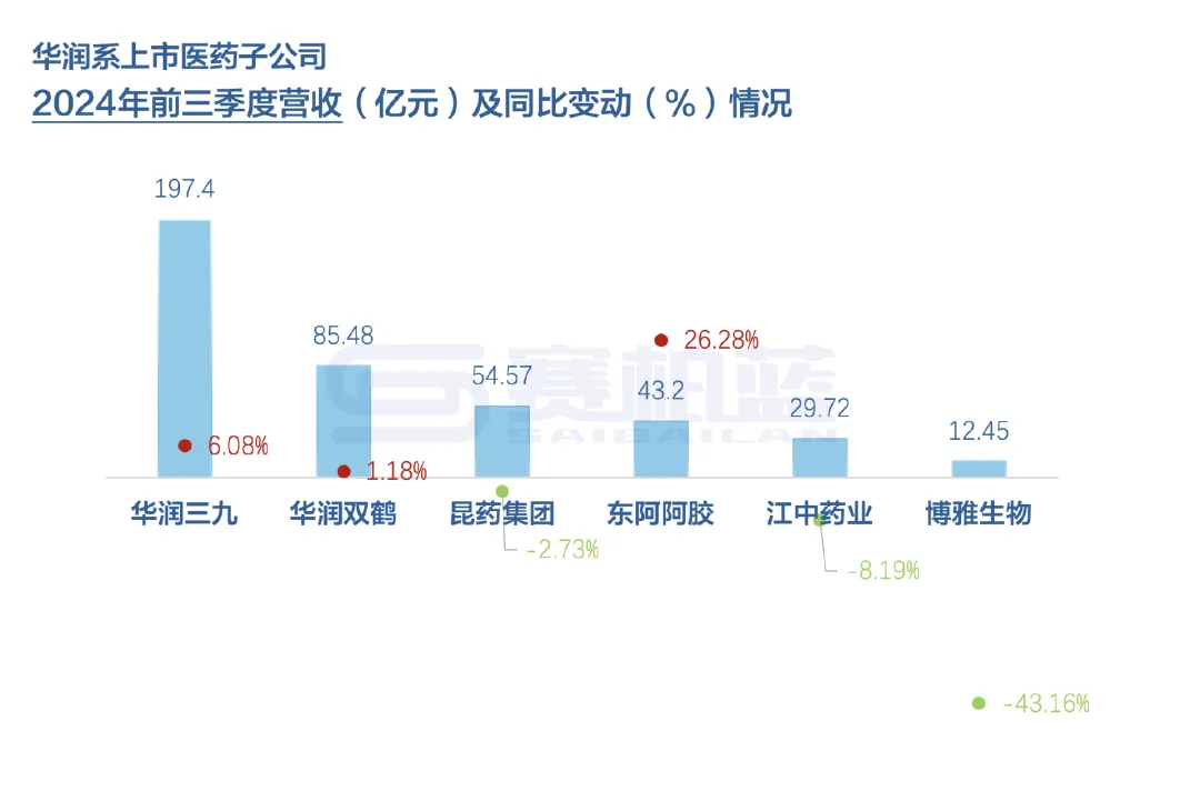 華潤系上市醫(yī)藥子公司2024年前三季度營收（億元）及同比變動（%）情況