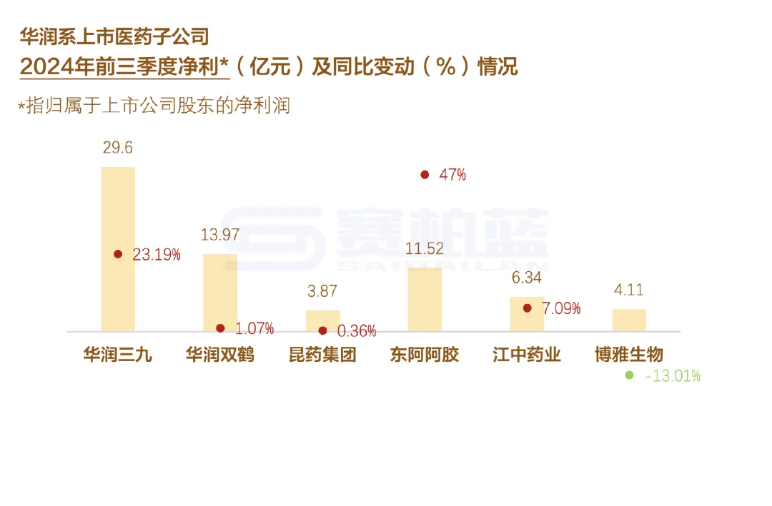 華潤系上市醫(yī)藥子公司2024年前三季度凈利（億元）及同比變動（%）情況