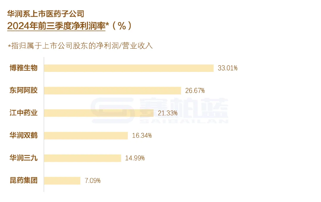 華潤系上市醫(yī)藥子公司2024年前三季度凈利潤率（%）