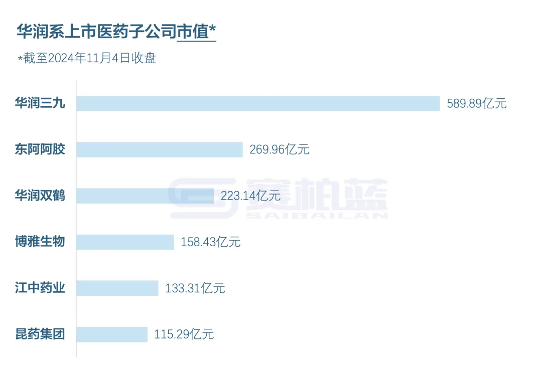 華潤系上市醫(yī)藥子公司市值