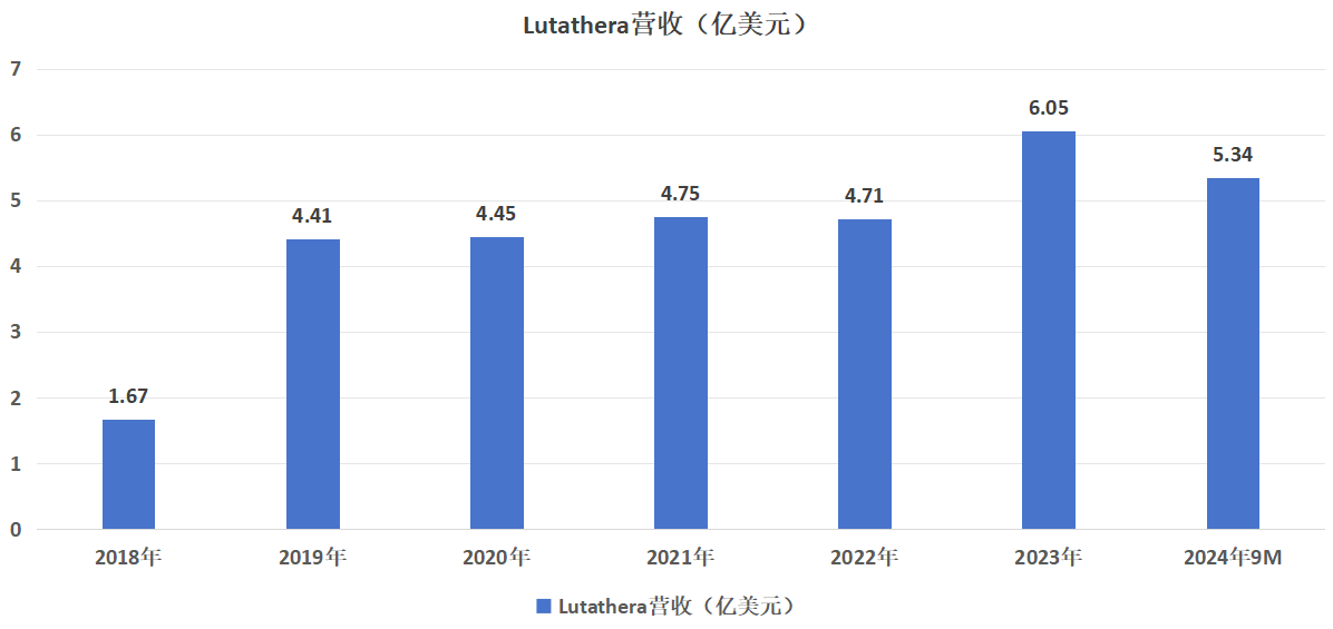 圖：Lutathera營收一覽