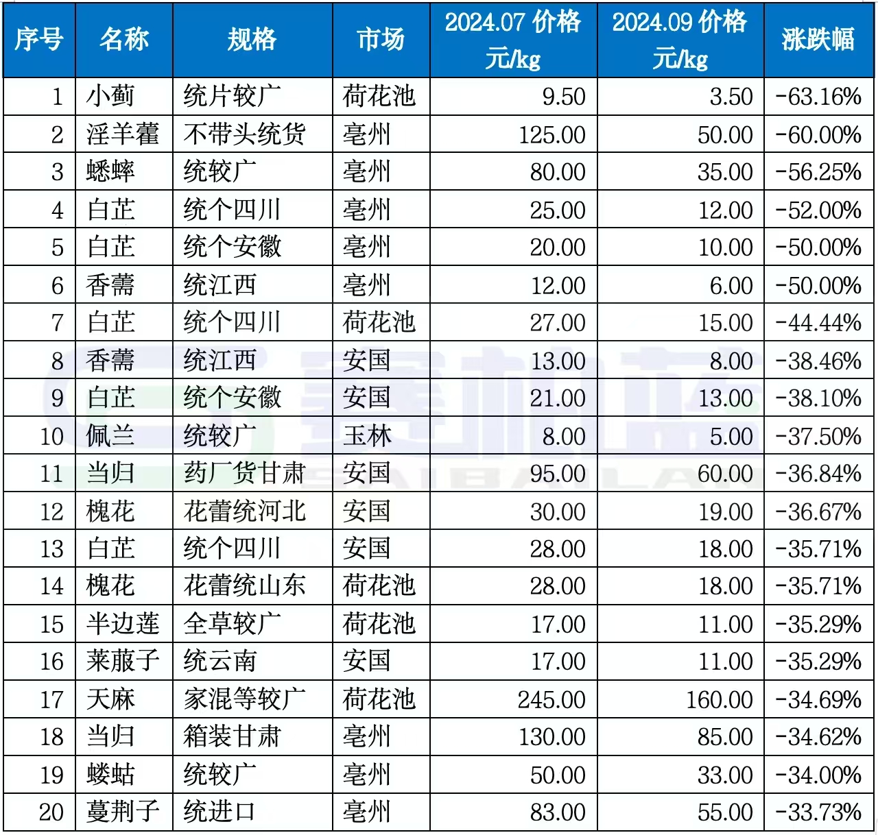 2024年第三季度下滑品種TOP20品種