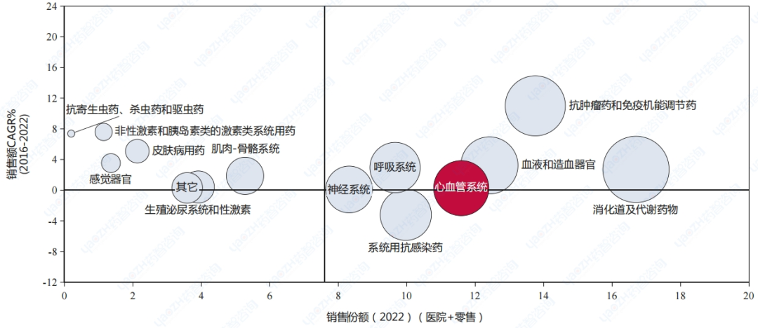 2022年我國(guó)各ATC一級(jí)藥品的銷售份額與增長(zhǎng)情況