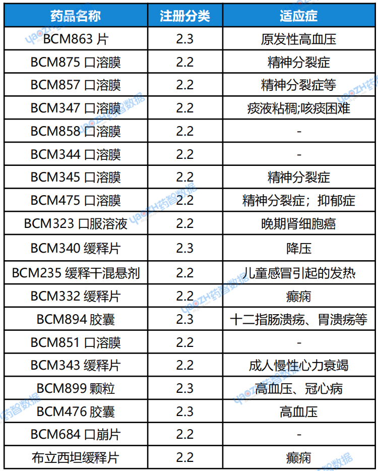 改良型新藥