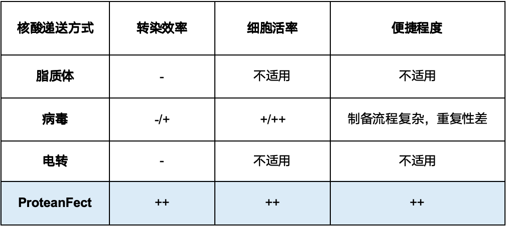 四類核酸遞送系統(tǒng)的優(yōu)劣勢(shì)比較