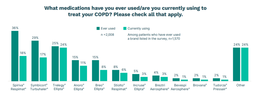 （圖片來源：Patients in focus: COPD treatment and perceptions）