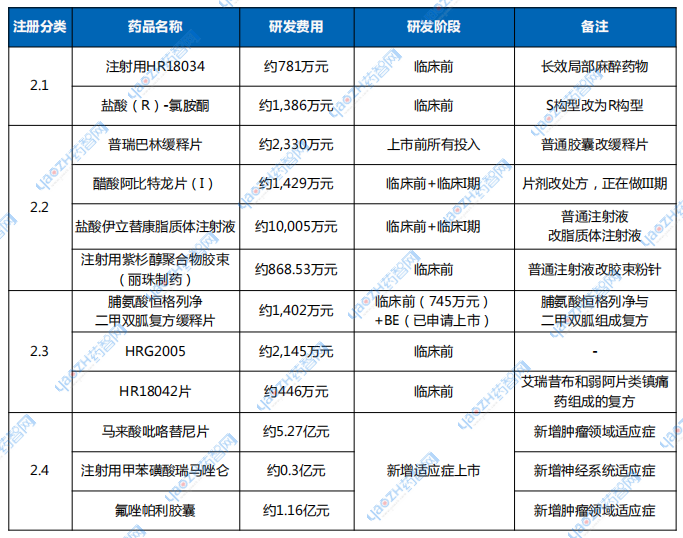 表1 中國改良型新藥研發(fā)費用