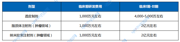 表2 中國改良型新藥研發(fā)費用（預(yù)估）