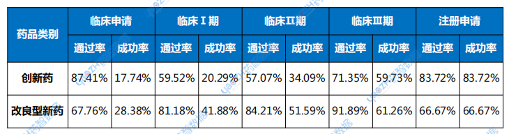 表3 中國化學(xué)創(chuàng)新藥和改良型新藥研發(fā)的通過率與成功率