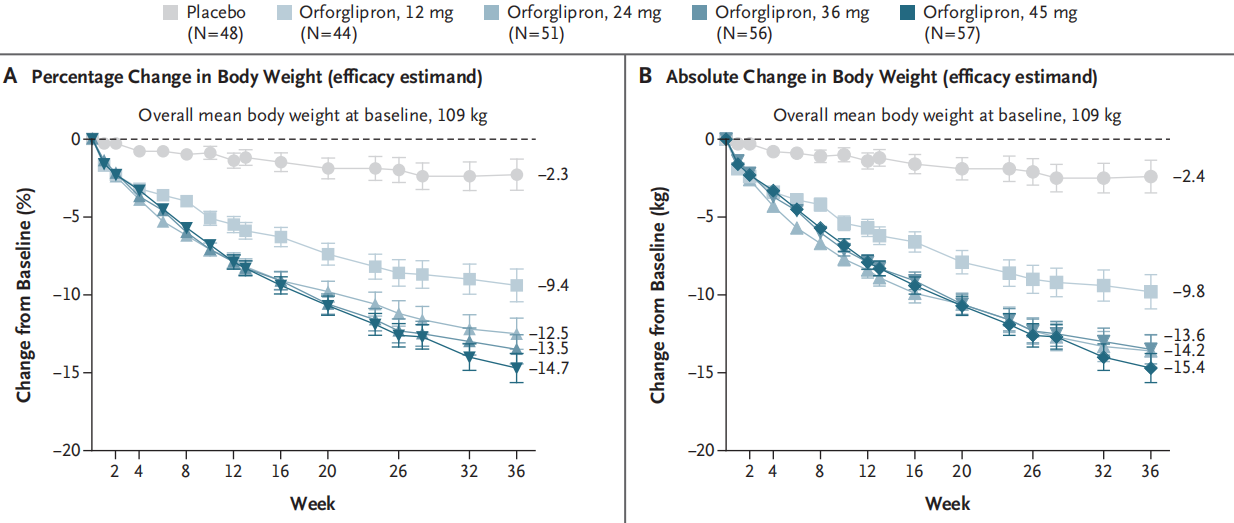 Orforglipron減重臨床數(shù)據(jù)