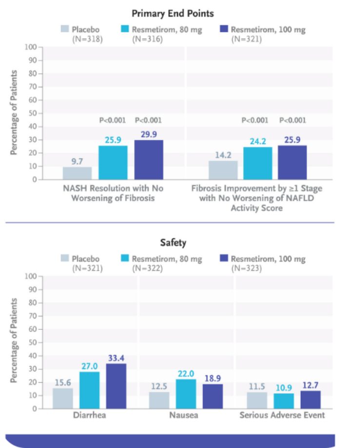 （圖片來(lái)源：A Phase 3, Randomized, Controlled Trial of Resmetirom in NASH with Liver Fibrosis）