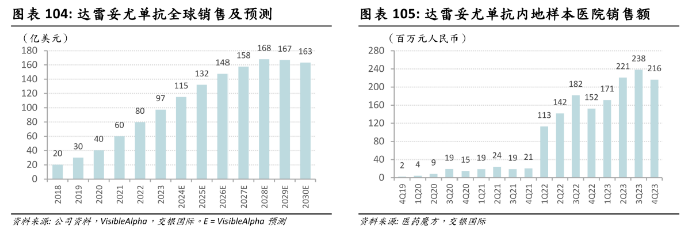 達雷妥尤單抗全球銷售及預測