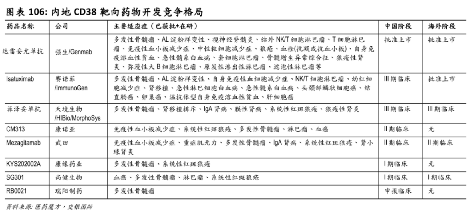 內地CD38 靶向藥物開發(fā)競爭格局