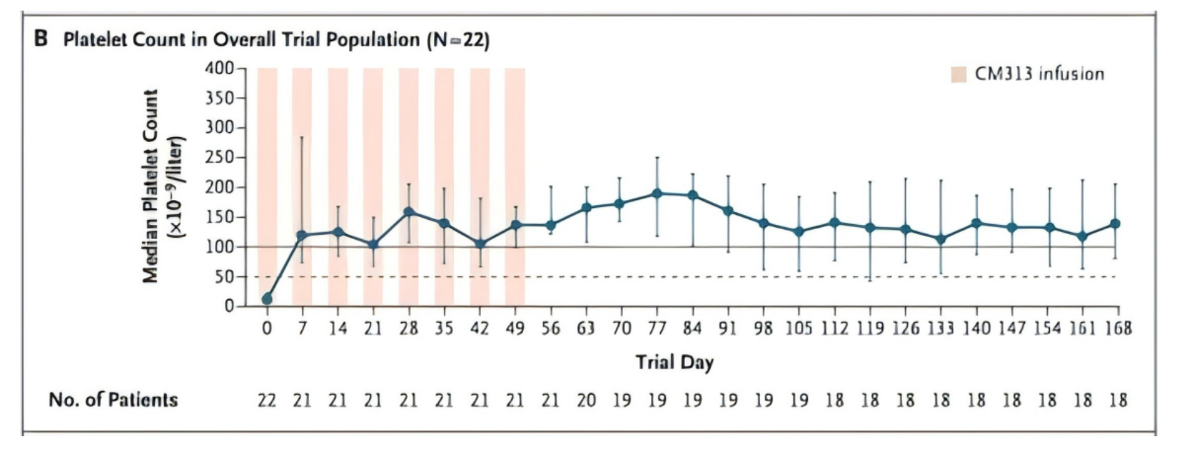 （經CM313治療，患者的中位血小板計數(shù)變化）