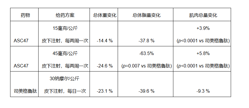  ASC47在DIO小鼠模型中減脂增肌效果呈劑量依賴性且頭對頭比較優(yōu)于司美格魯肽