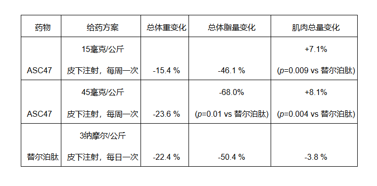 ASC47在DIO小鼠模型中減脂增肌效果呈劑量依賴性且頭對頭比較優(yōu)于替爾泊肽