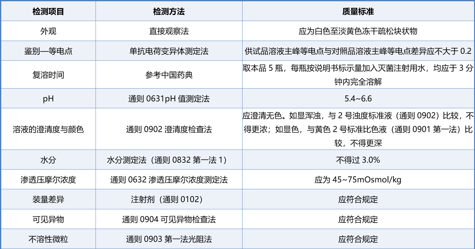 表2. 注射用曲妥珠單抗質(zhì)量標(biāo)準(zhǔn)