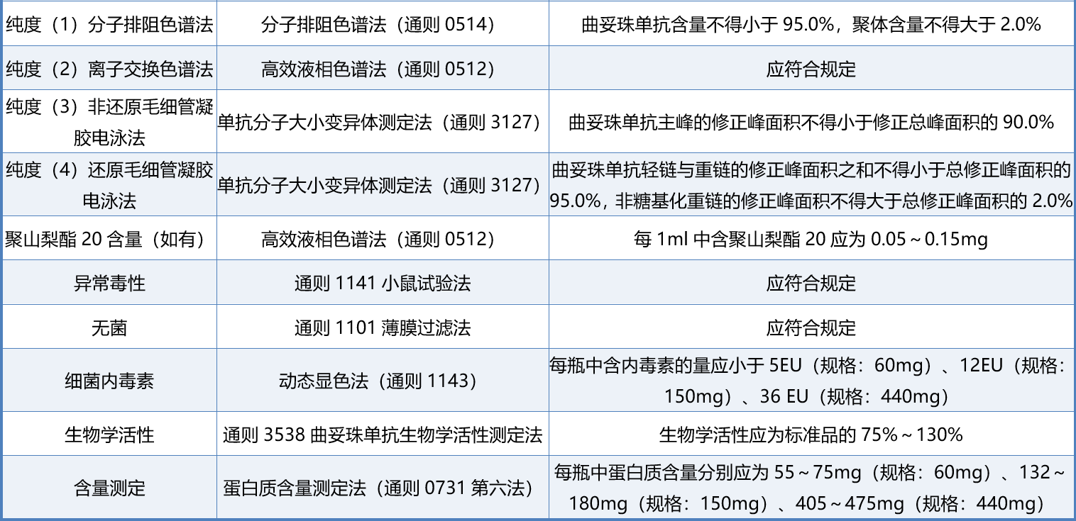 表2. 注射用曲妥珠單抗質(zhì)量標(biāo)準(zhǔn)