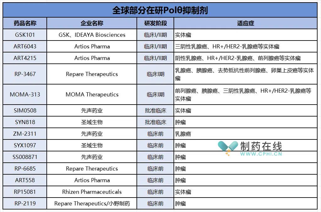 多款Polθ抑制劑