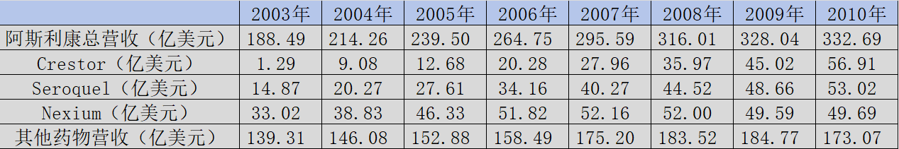 圖：阿斯利康核心營收解析